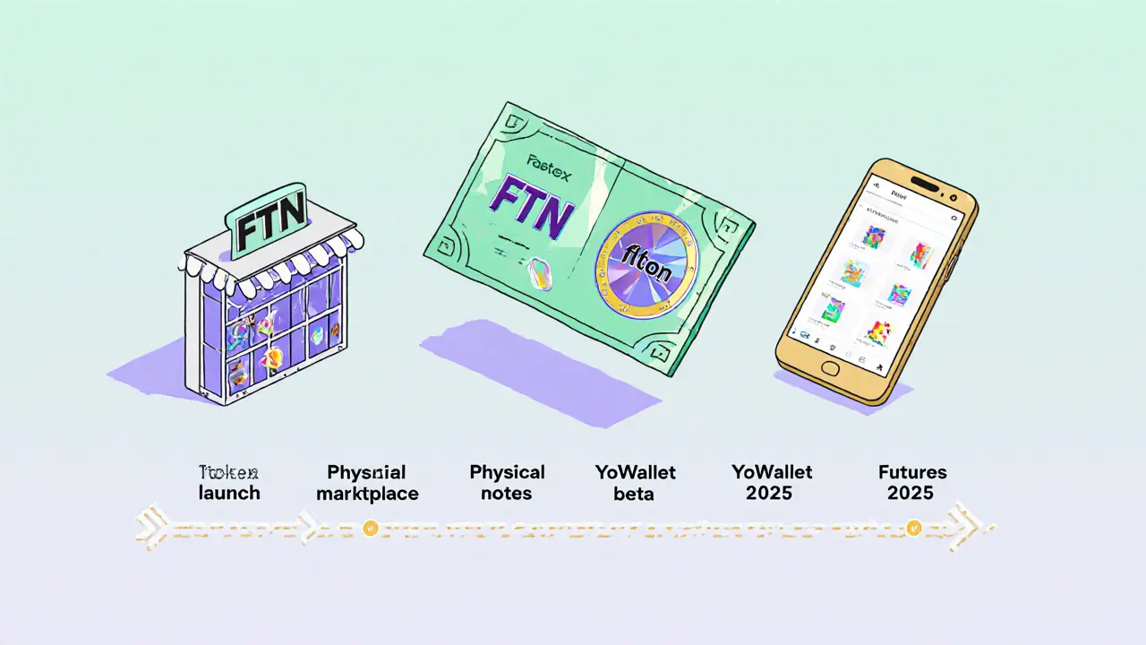 FTN physical note, NFT badge, smartphone YoWallet app, and roadmap timeline.