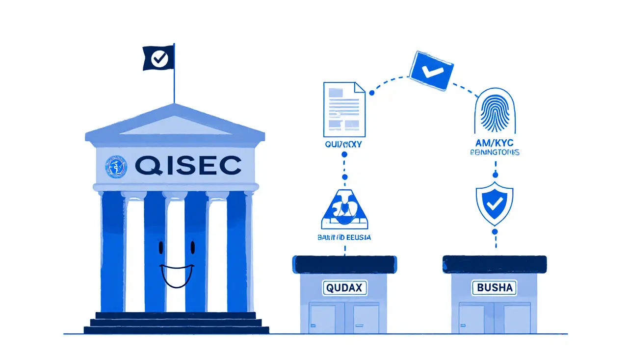 Simplified scene of SEC building, Quidax and Busha exchanges, and licensing icons.
